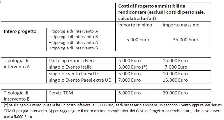 Voucher Internazionalizzazione Regione Lazio tabella costi